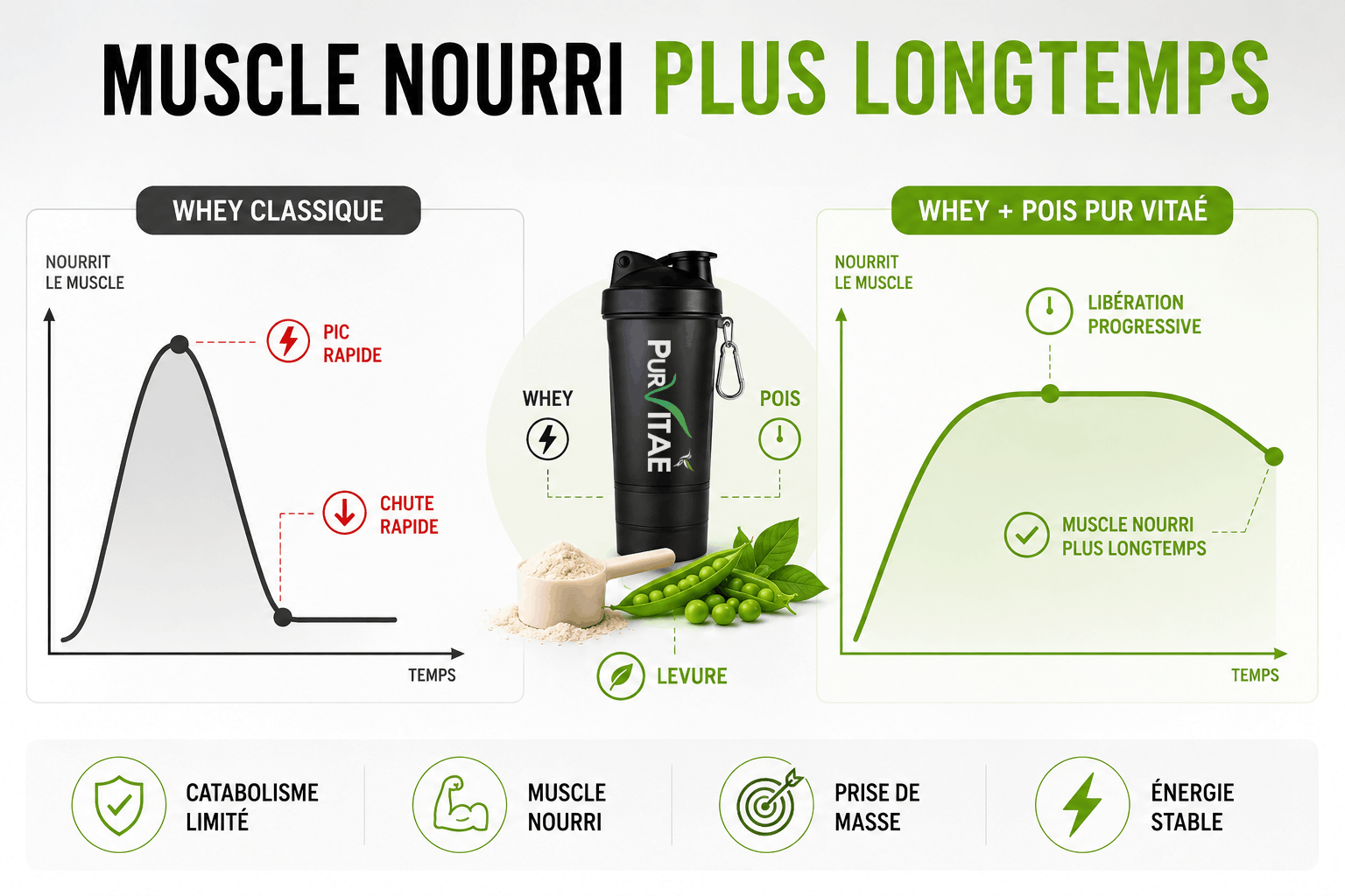 Comparatif Whey classique et Whey Pois Pur Vitaé